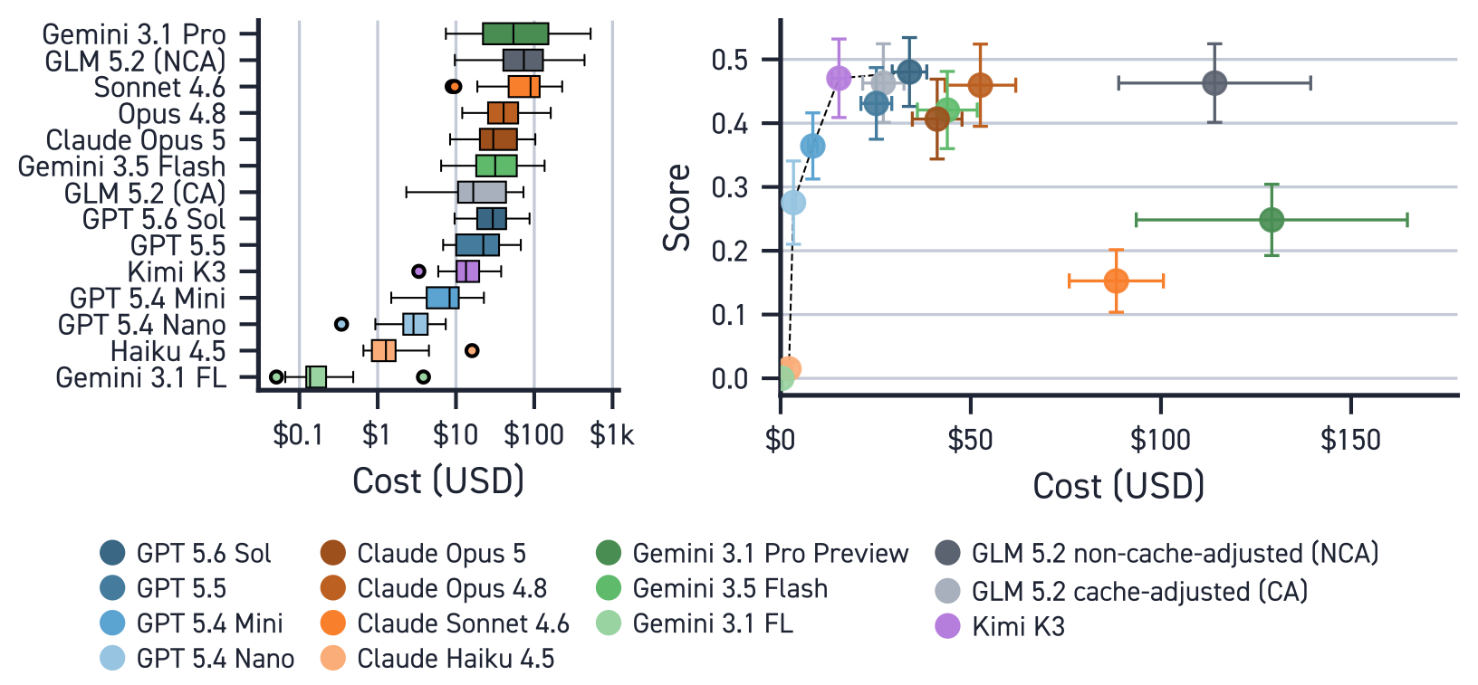 Average cost per task and score versus cost
