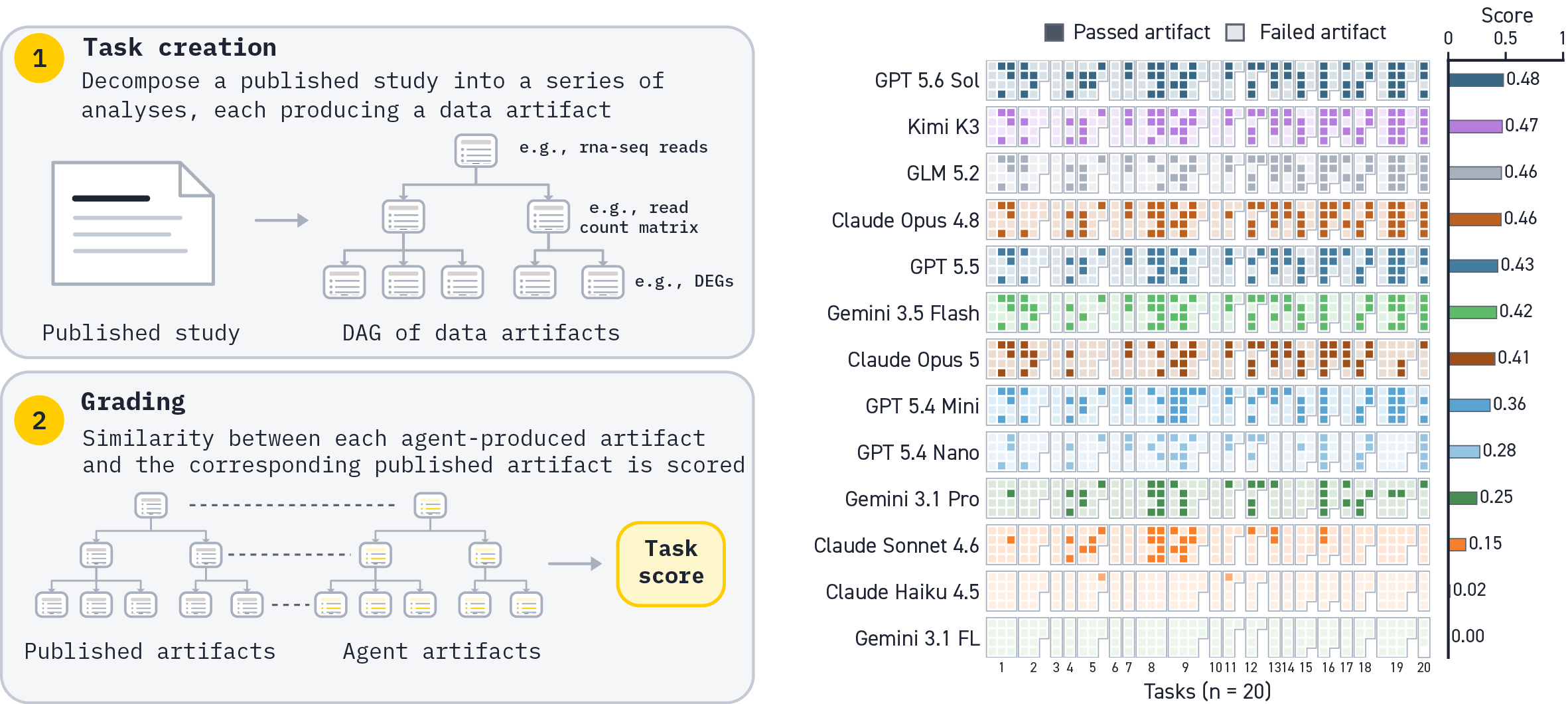 BixBench3 task construction as a DAG of artifacts, and artifact-level pass outcomes for 13 models across 20 tasks.