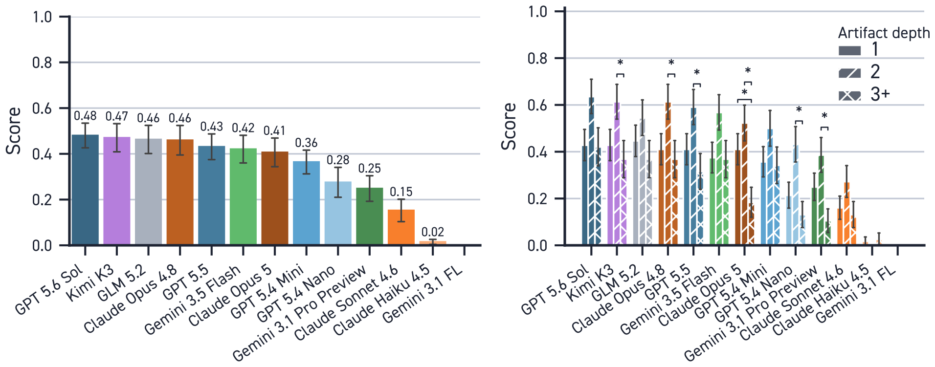Performance of different models on BixBench3