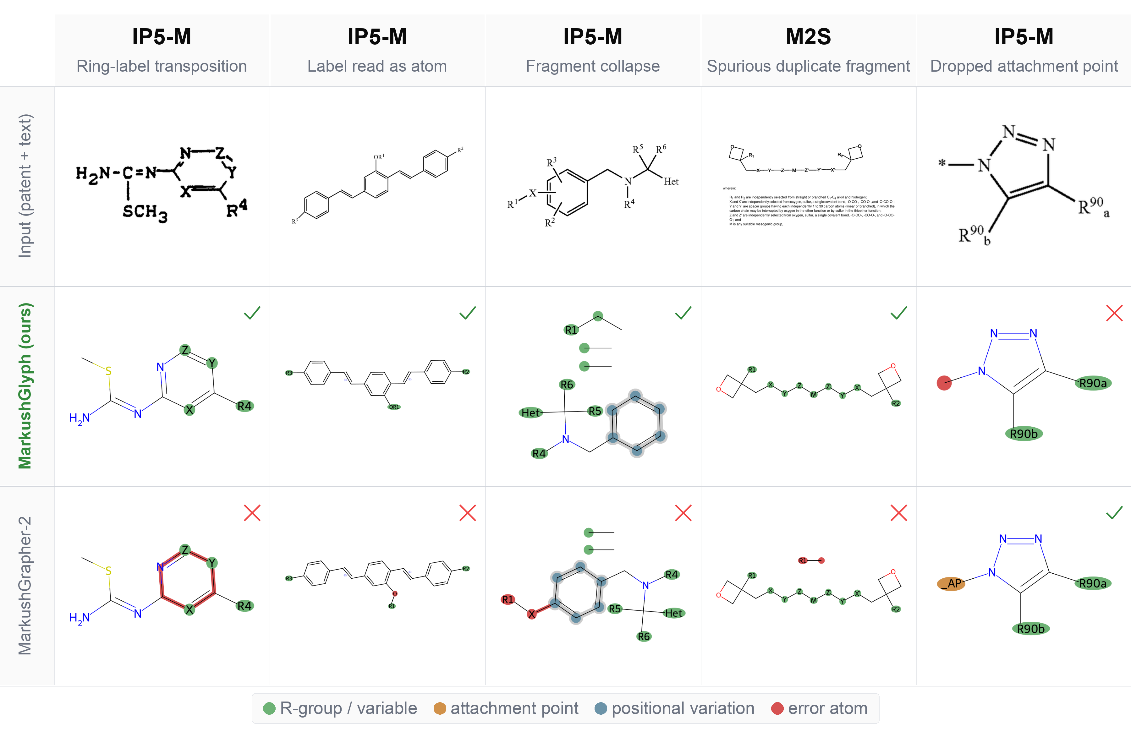 Five patent examples comparing MarkushGlyph and MarkushGrapher-2 predictions, with incorrect atoms and bonds highlighted in red.