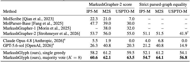 Table comparing model performance on Markush structure recognition benchmarks.